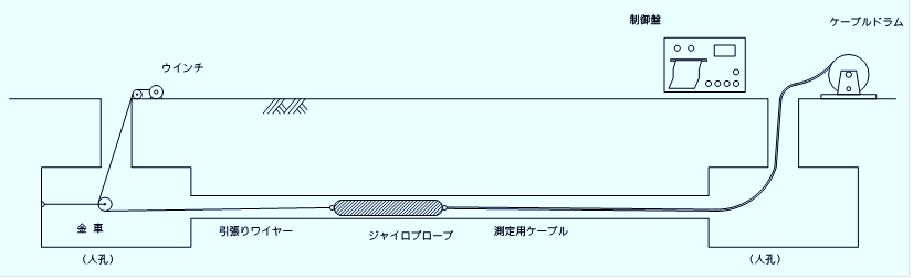 ジャイロによる管路埋設位置測定法の概要