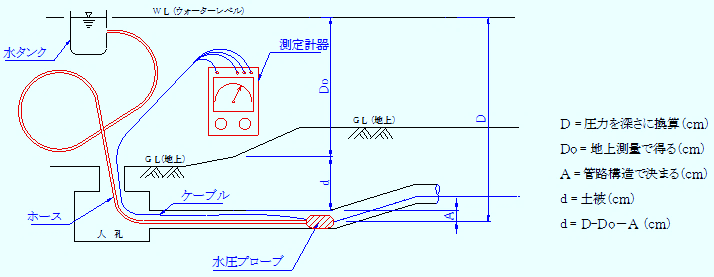 水圧法による管路埋設深さ測定法の概要